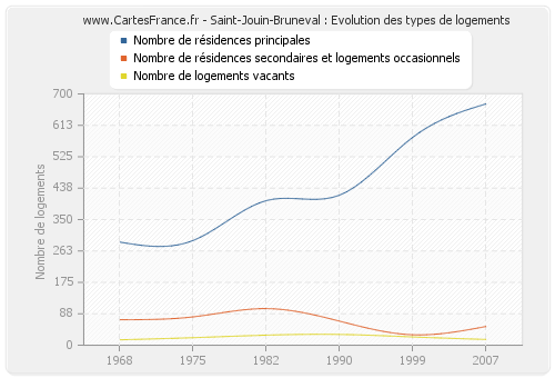 Saint-Jouin-Bruneval : Evolution des types de logements