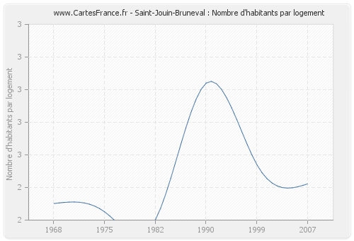 Saint-Jouin-Bruneval : Nombre d'habitants par logement