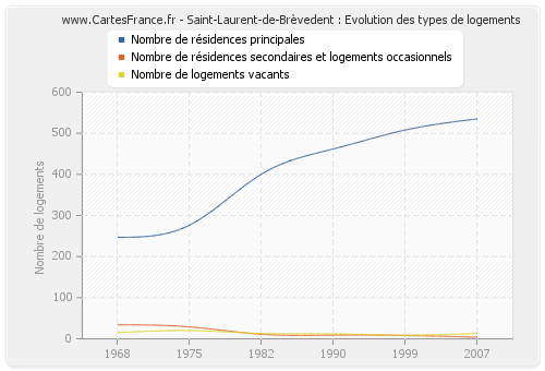 Saint-Laurent-de-Brèvedent : Evolution des types de logements