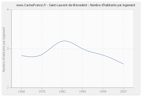 Saint-Laurent-de-Brèvedent : Nombre d'habitants par logement