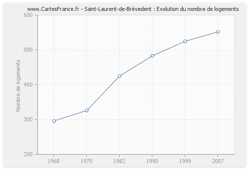 Saint-Laurent-de-Brèvedent : Evolution du nombre de logements