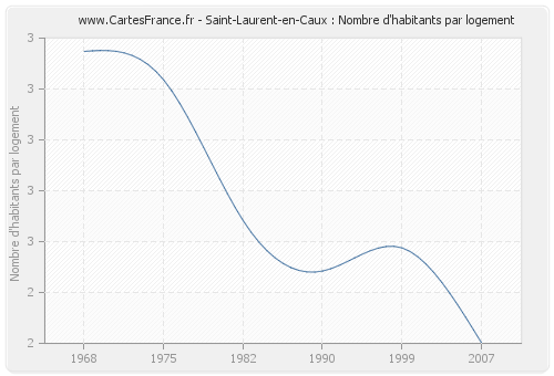 Saint-Laurent-en-Caux : Nombre d'habitants par logement