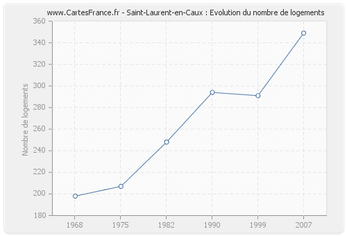 Saint-Laurent-en-Caux : Evolution du nombre de logements