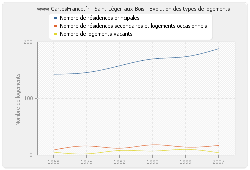 Saint-Léger-aux-Bois : Evolution des types de logements