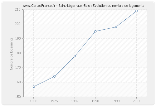 Saint-Léger-aux-Bois : Evolution du nombre de logements
