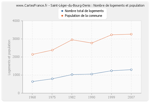 Saint-Léger-du-Bourg-Denis : Nombre de logements et population