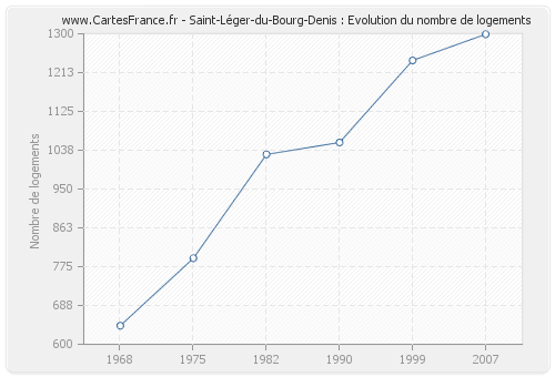 Saint-Léger-du-Bourg-Denis : Evolution du nombre de logements