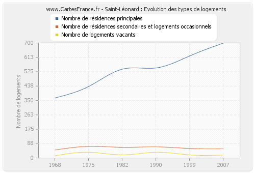 Saint-Léonard : Evolution des types de logements