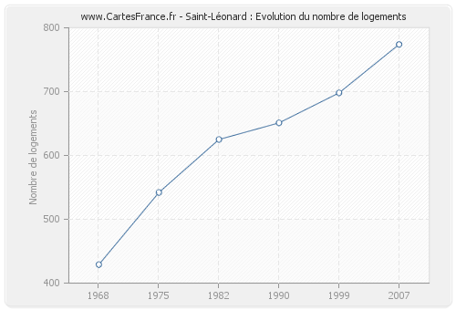 Saint-Léonard : Evolution du nombre de logements