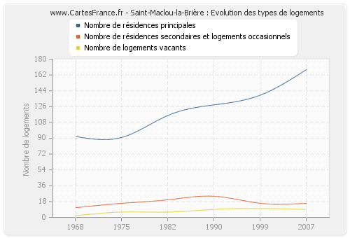 Saint-Maclou-la-Brière : Evolution des types de logements
