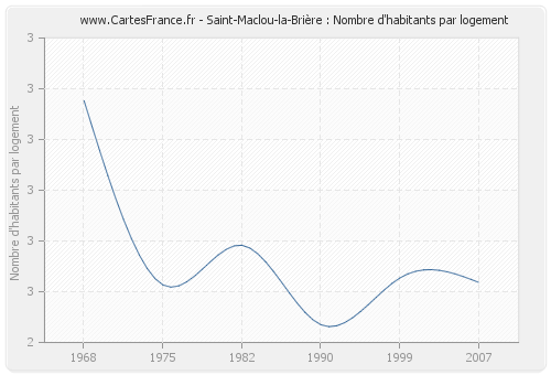 Saint-Maclou-la-Brière : Nombre d'habitants par logement