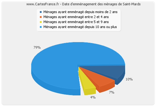 Date d'emménagement des ménages de Saint-Mards