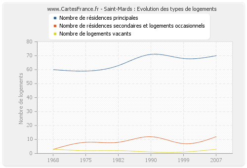 Saint-Mards : Evolution des types de logements