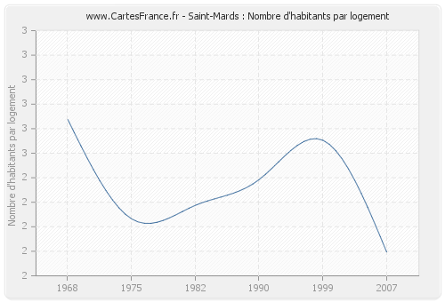 Saint-Mards : Nombre d'habitants par logement
