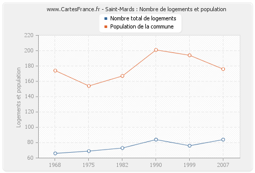 Saint-Mards : Nombre de logements et population