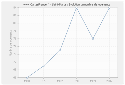 Saint-Mards : Evolution du nombre de logements