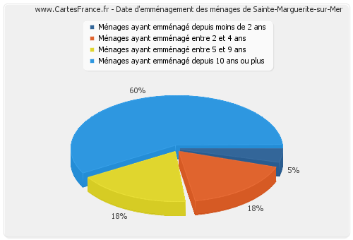 Date d'emménagement des ménages de Sainte-Marguerite-sur-Mer
