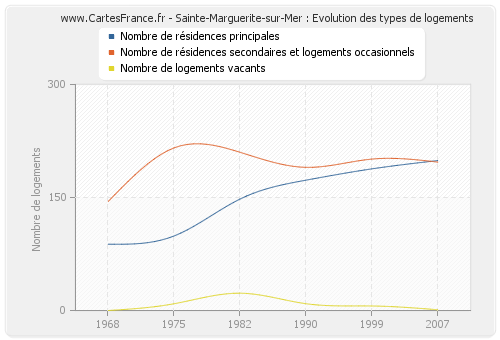 Sainte-Marguerite-sur-Mer : Evolution des types de logements