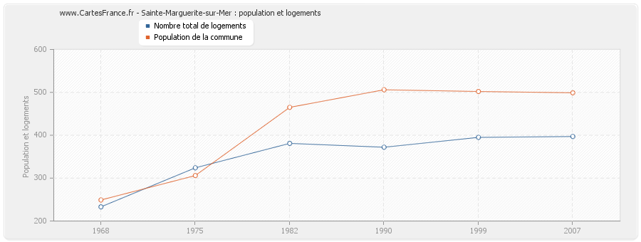 Sainte-Marguerite-sur-Mer : population et logements