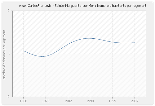 Sainte-Marguerite-sur-Mer : Nombre d'habitants par logement