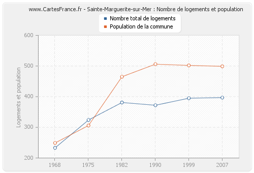 Sainte-Marguerite-sur-Mer : Nombre de logements et population