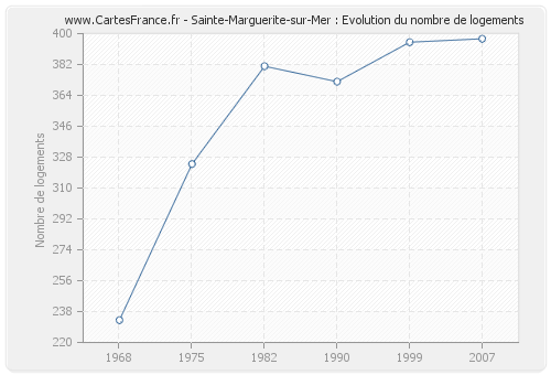 Sainte-Marguerite-sur-Mer : Evolution du nombre de logements