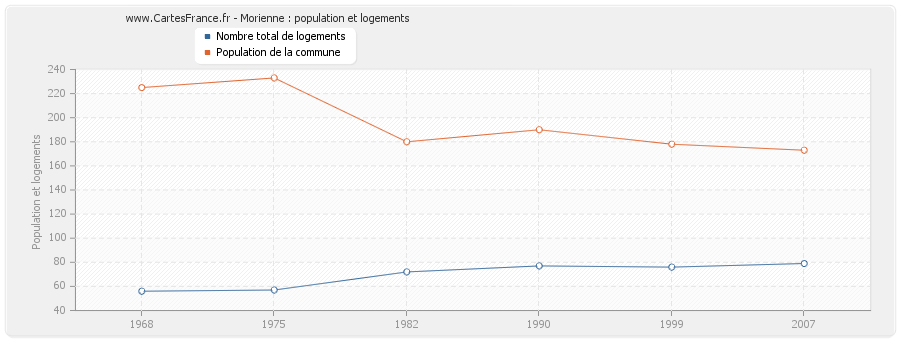 Morienne : population et logements