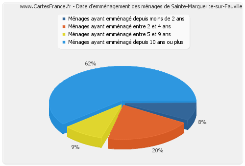 Date d'emménagement des ménages de Sainte-Marguerite-sur-Fauville