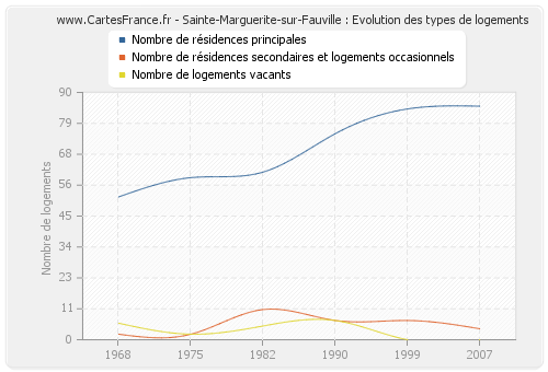 Sainte-Marguerite-sur-Fauville : Evolution des types de logements