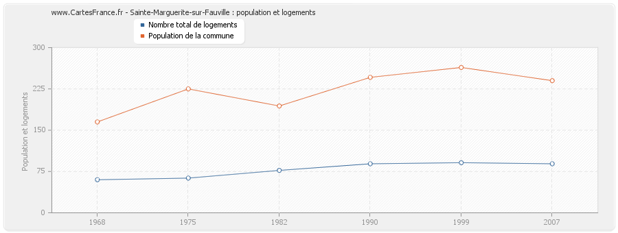 Sainte-Marguerite-sur-Fauville : population et logements