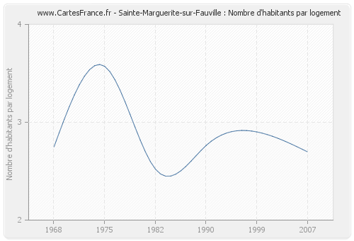 Sainte-Marguerite-sur-Fauville : Nombre d'habitants par logement