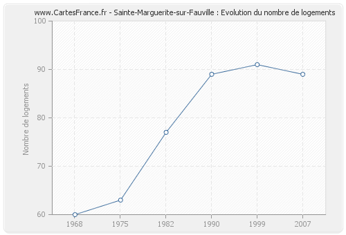 Sainte-Marguerite-sur-Fauville : Evolution du nombre de logements