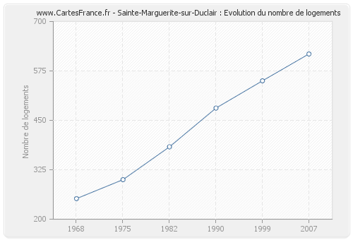 Sainte-Marguerite-sur-Duclair : Evolution du nombre de logements