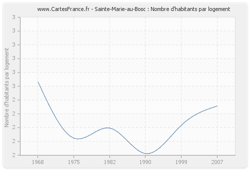 Sainte-Marie-au-Bosc : Nombre d'habitants par logement