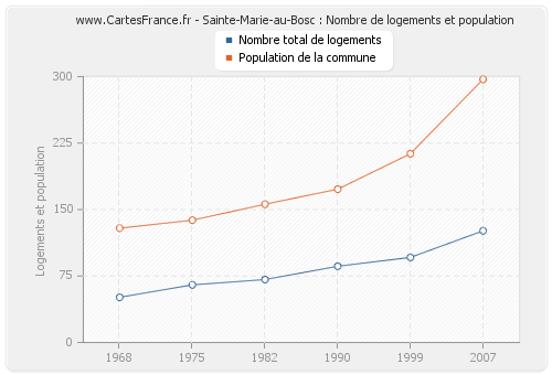 Sainte-Marie-au-Bosc : Nombre de logements et population