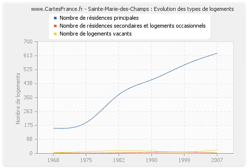 Sainte-Marie-des-Champs : Evolution des types de logements