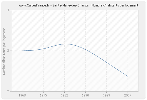 Sainte-Marie-des-Champs : Nombre d'habitants par logement