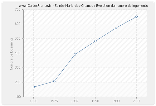 Sainte-Marie-des-Champs : Evolution du nombre de logements