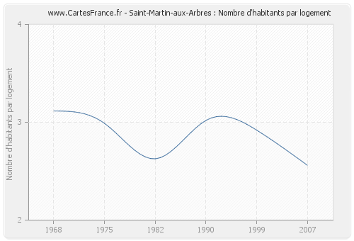 Saint-Martin-aux-Arbres : Nombre d'habitants par logement