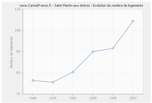 Saint-Martin-aux-Arbres : Evolution du nombre de logements
