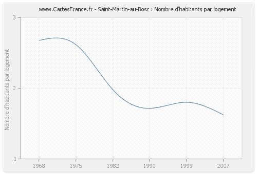 Saint-Martin-au-Bosc : Nombre d'habitants par logement