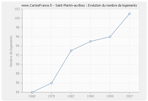 Saint-Martin-au-Bosc : Evolution du nombre de logements