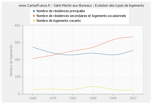 Saint-Martin-aux-Buneaux : Evolution des types de logements