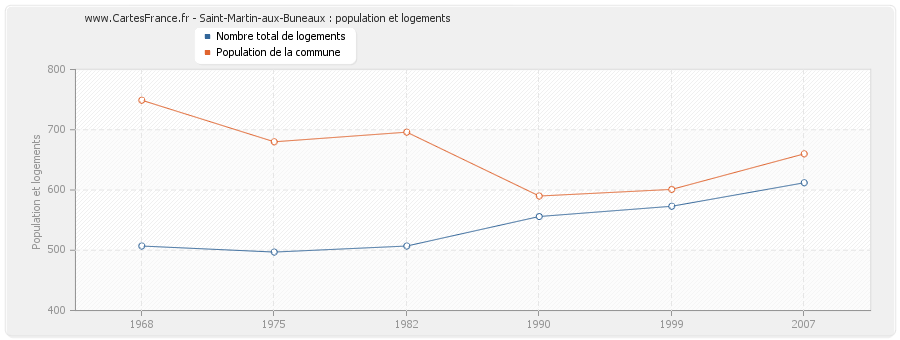 Saint-Martin-aux-Buneaux : population et logements