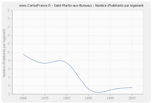 Saint-Martin-aux-Buneaux : Nombre d'habitants par logement