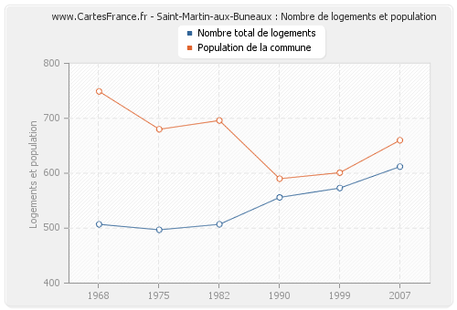 Saint-Martin-aux-Buneaux : Nombre de logements et population