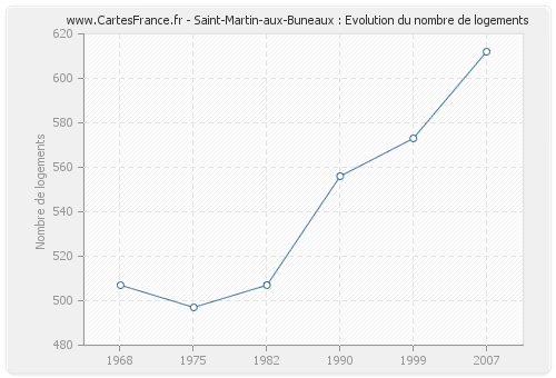 Saint-Martin-aux-Buneaux : Evolution du nombre de logements