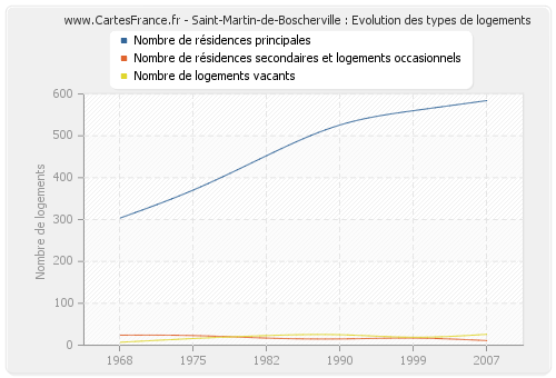 Saint-Martin-de-Boscherville : Evolution des types de logements