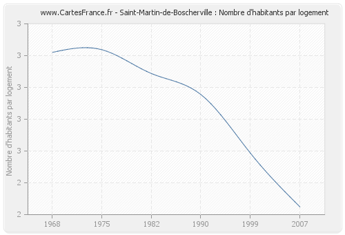Saint-Martin-de-Boscherville : Nombre d'habitants par logement
