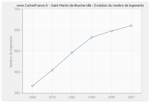 Saint-Martin-de-Boscherville : Evolution du nombre de logements